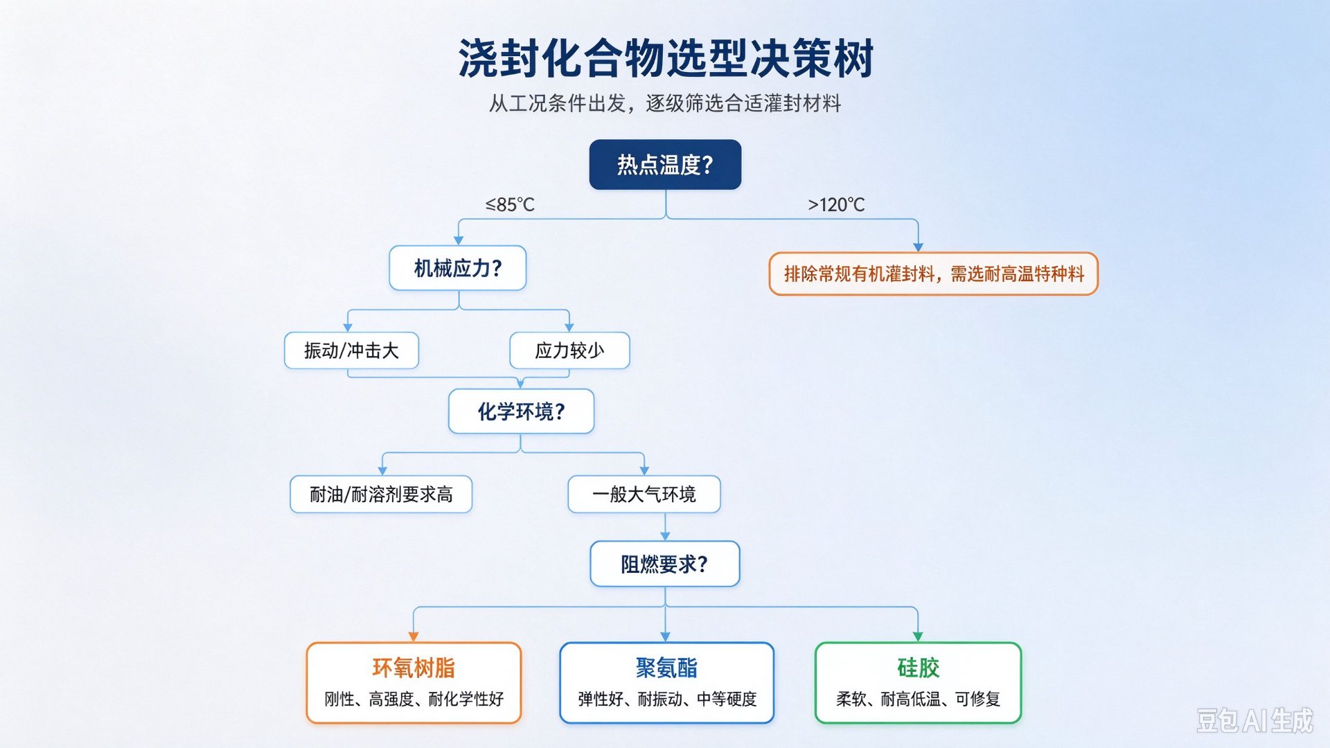 浇封化合物选型决策树