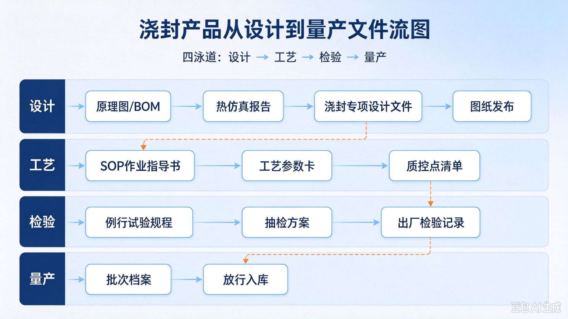 浇封产品从设计到量产的文件流图