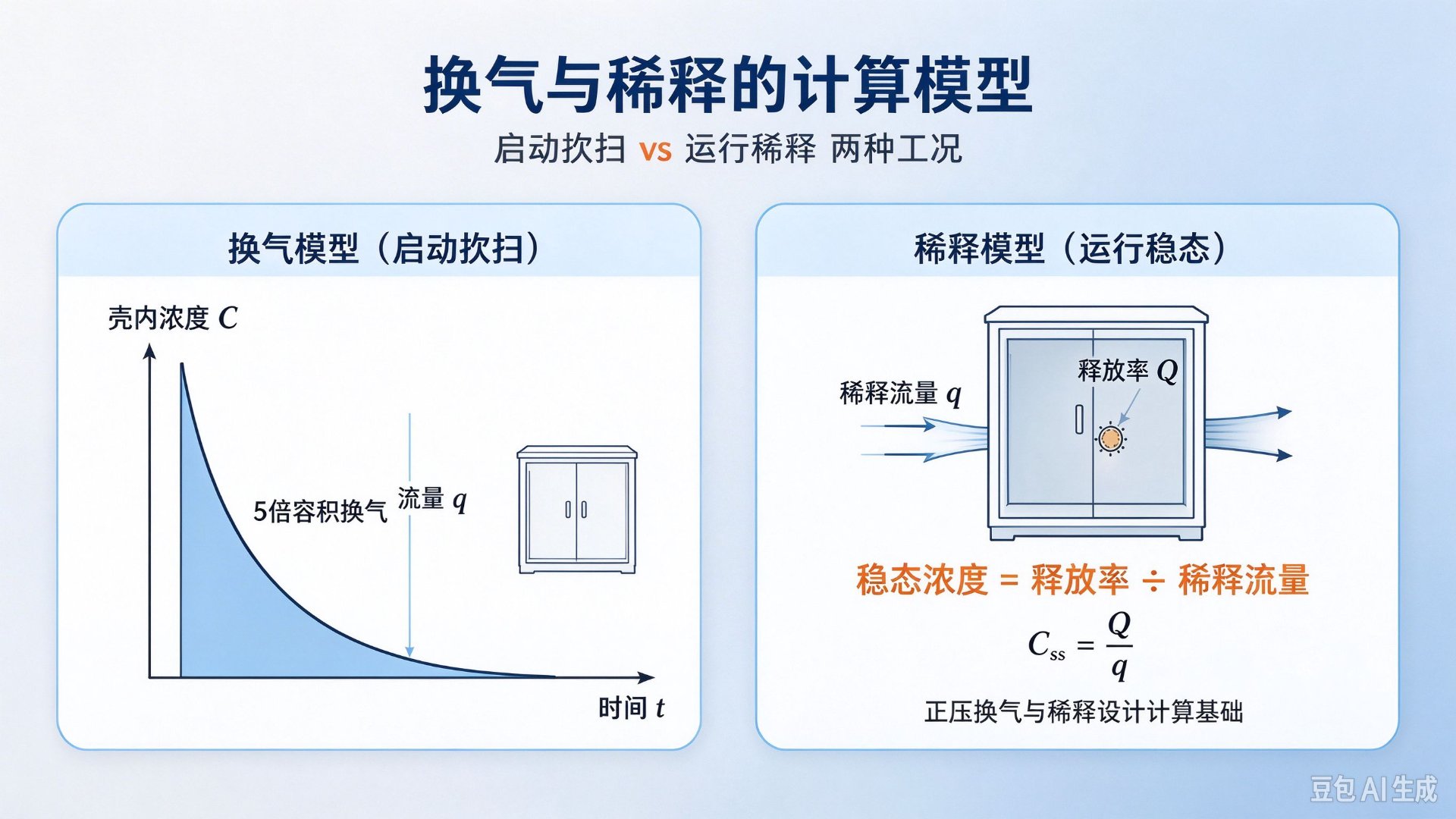 换气与稀释的计算模型