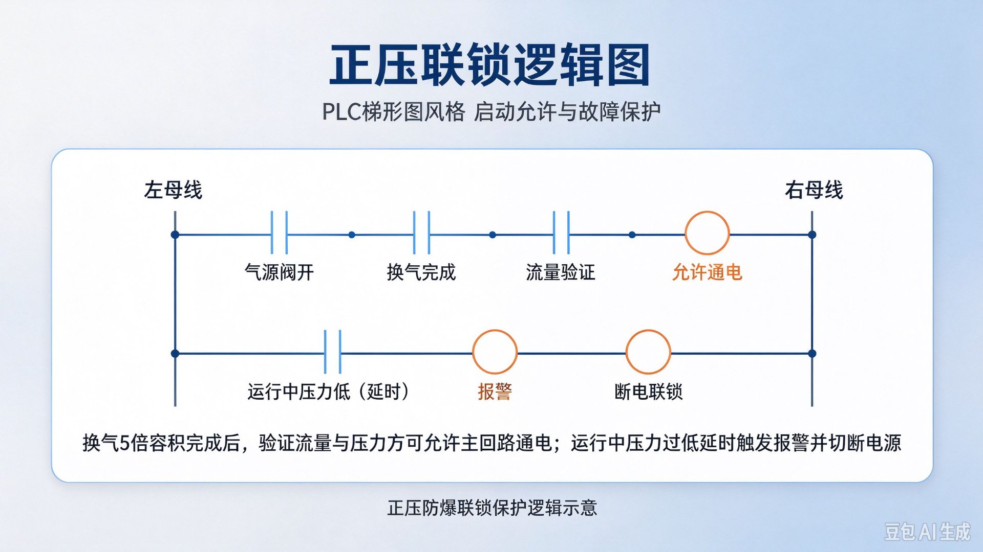 正压联锁逻辑图（梯形图风格）