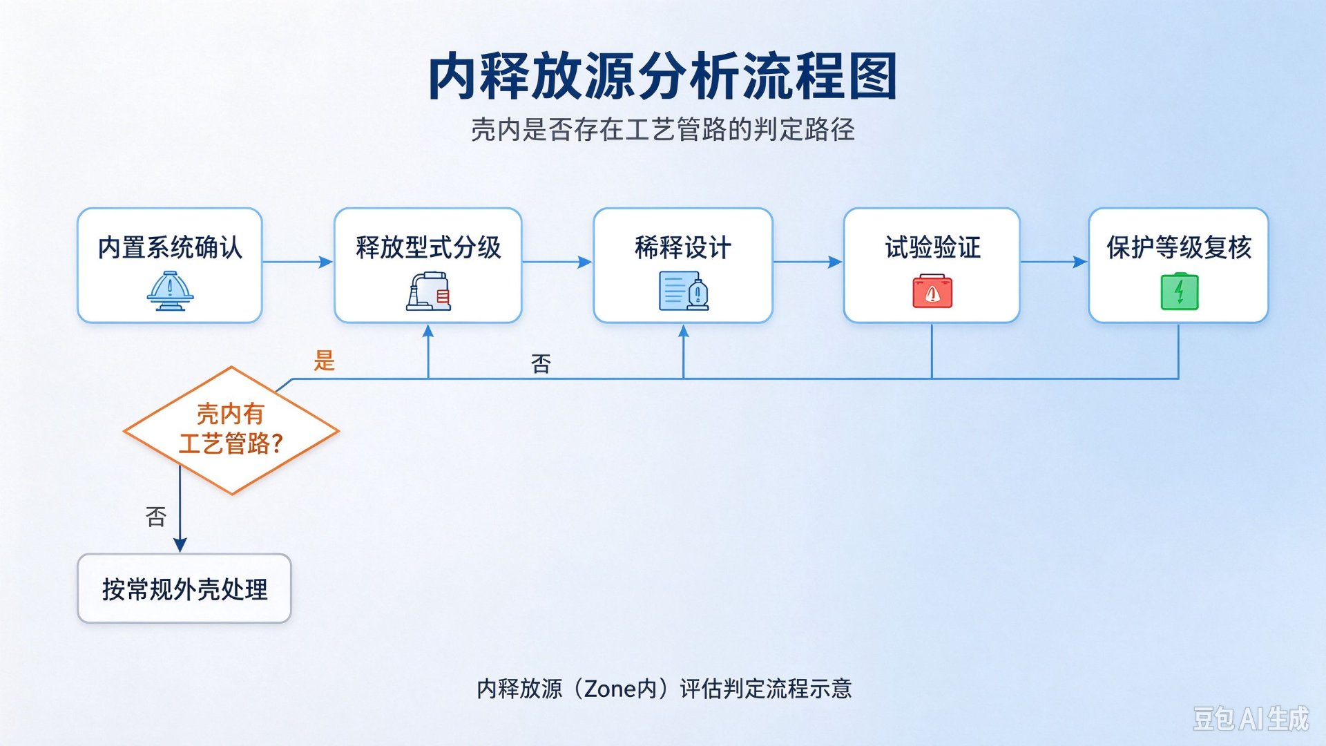内释放源分析流程图