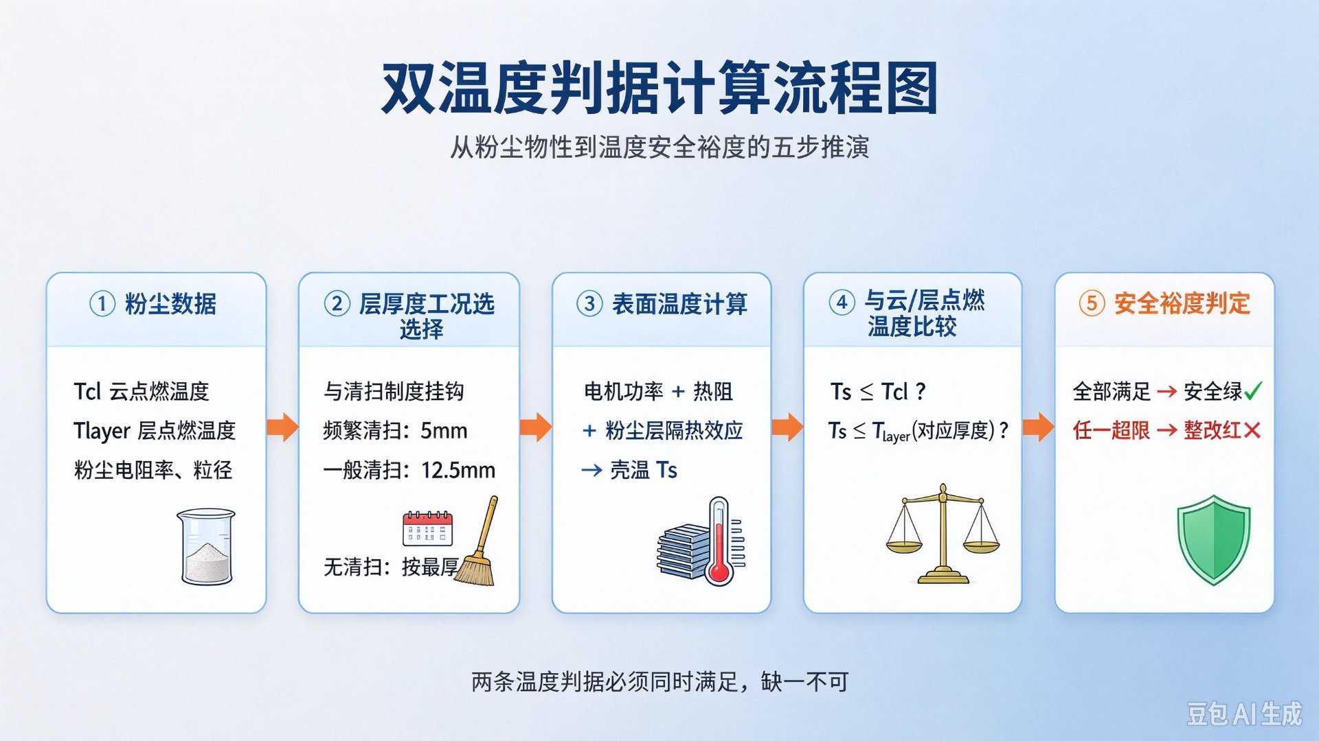 双温度判据计算流程图
