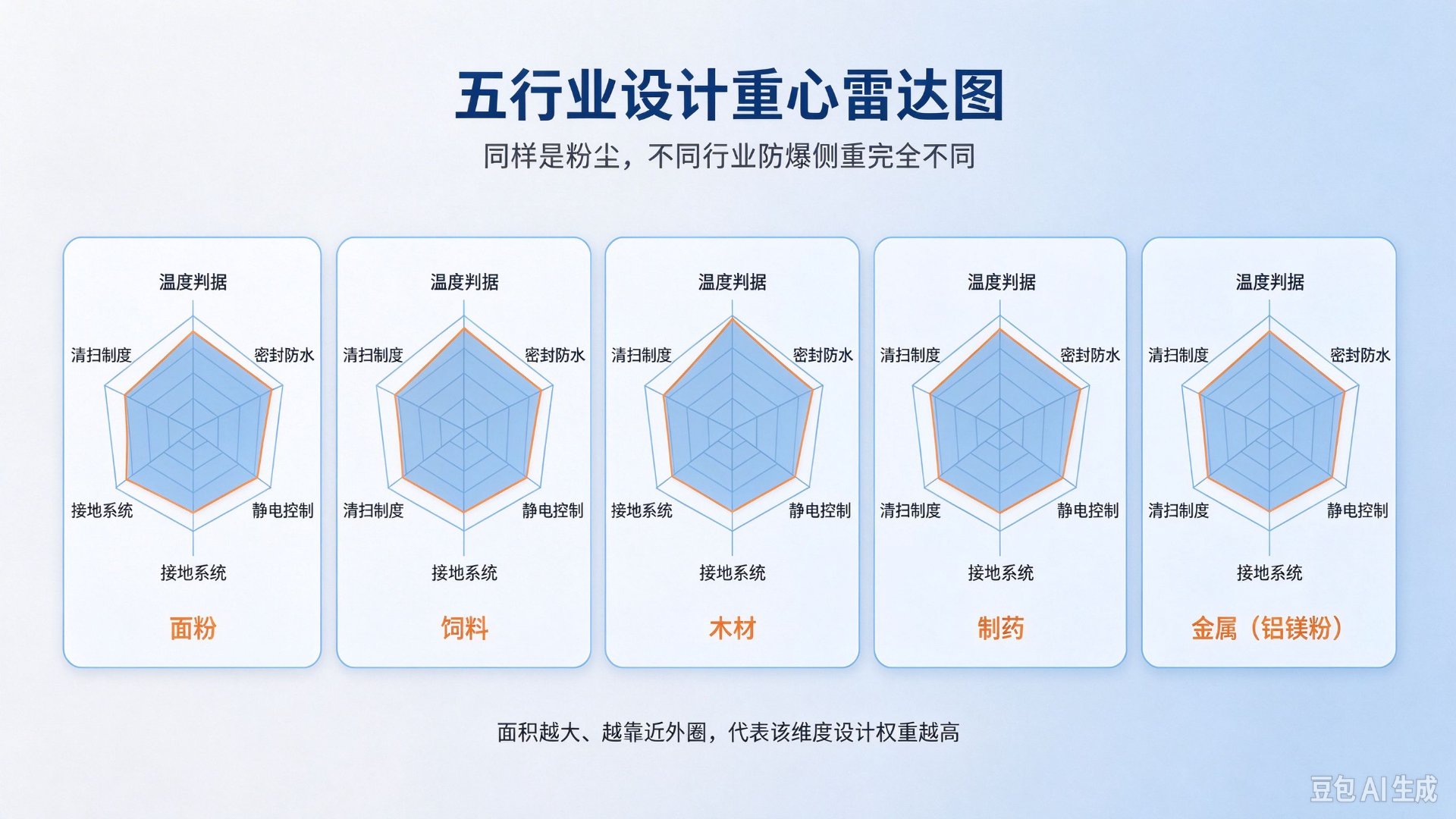 五行业设计重心雷达图