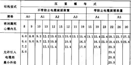 压紧螺母选型表
