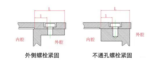 外侧螺栓紧固与不通孔螺栓紧固对比